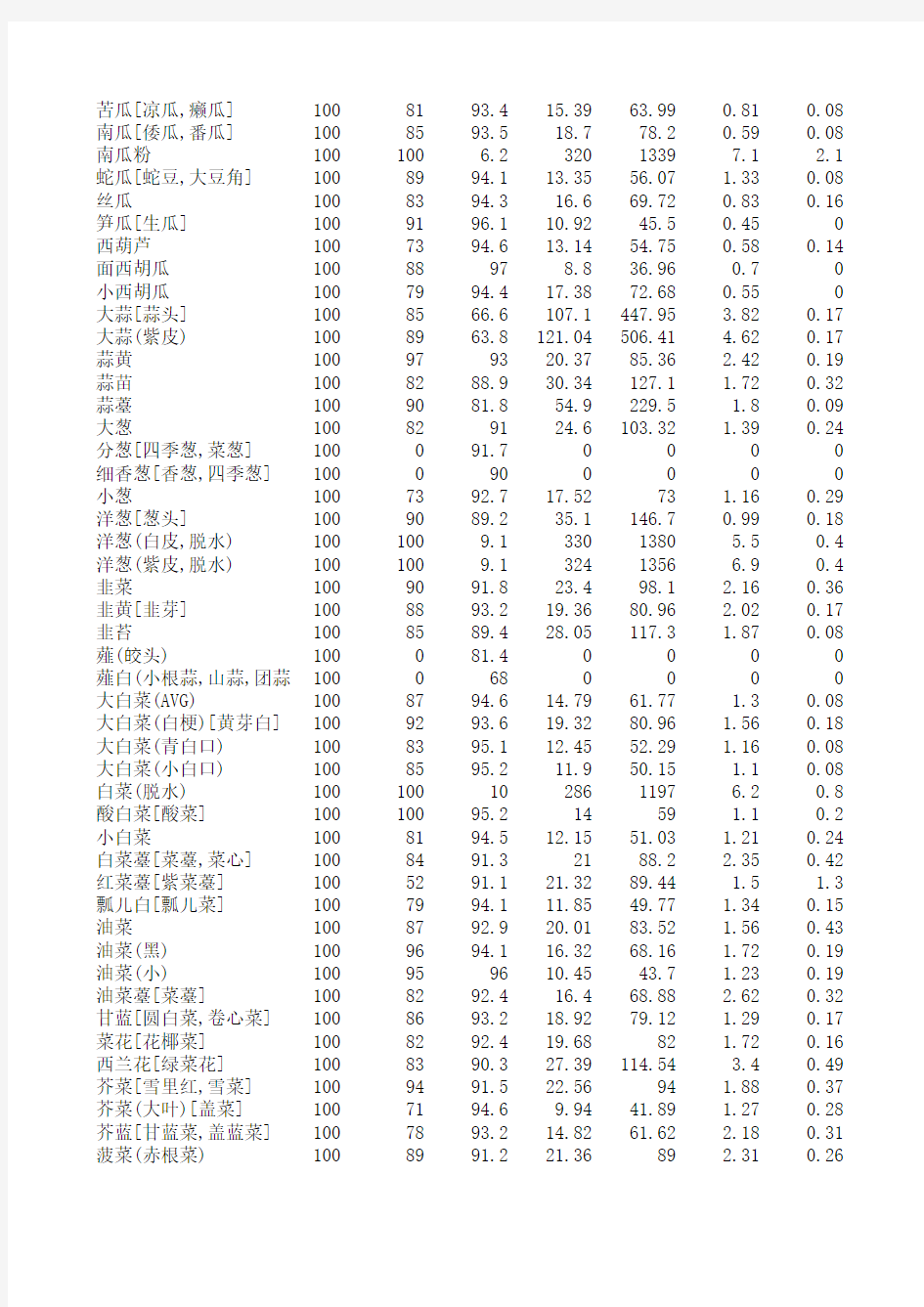 蔬菜类及制品营养成分表