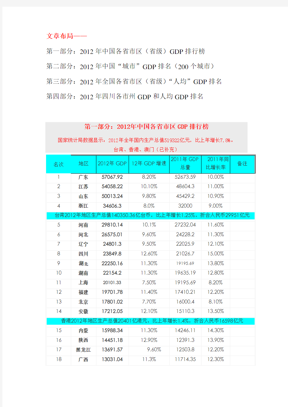 2012年中国各省GDP数据一览(含：各省GDP、人均GDP、城市GDP排行榜)