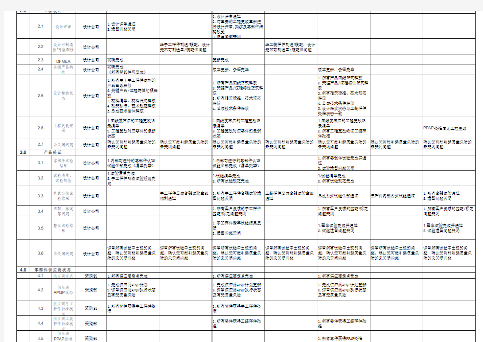 汽车零部件产品开发各阶段评审目标