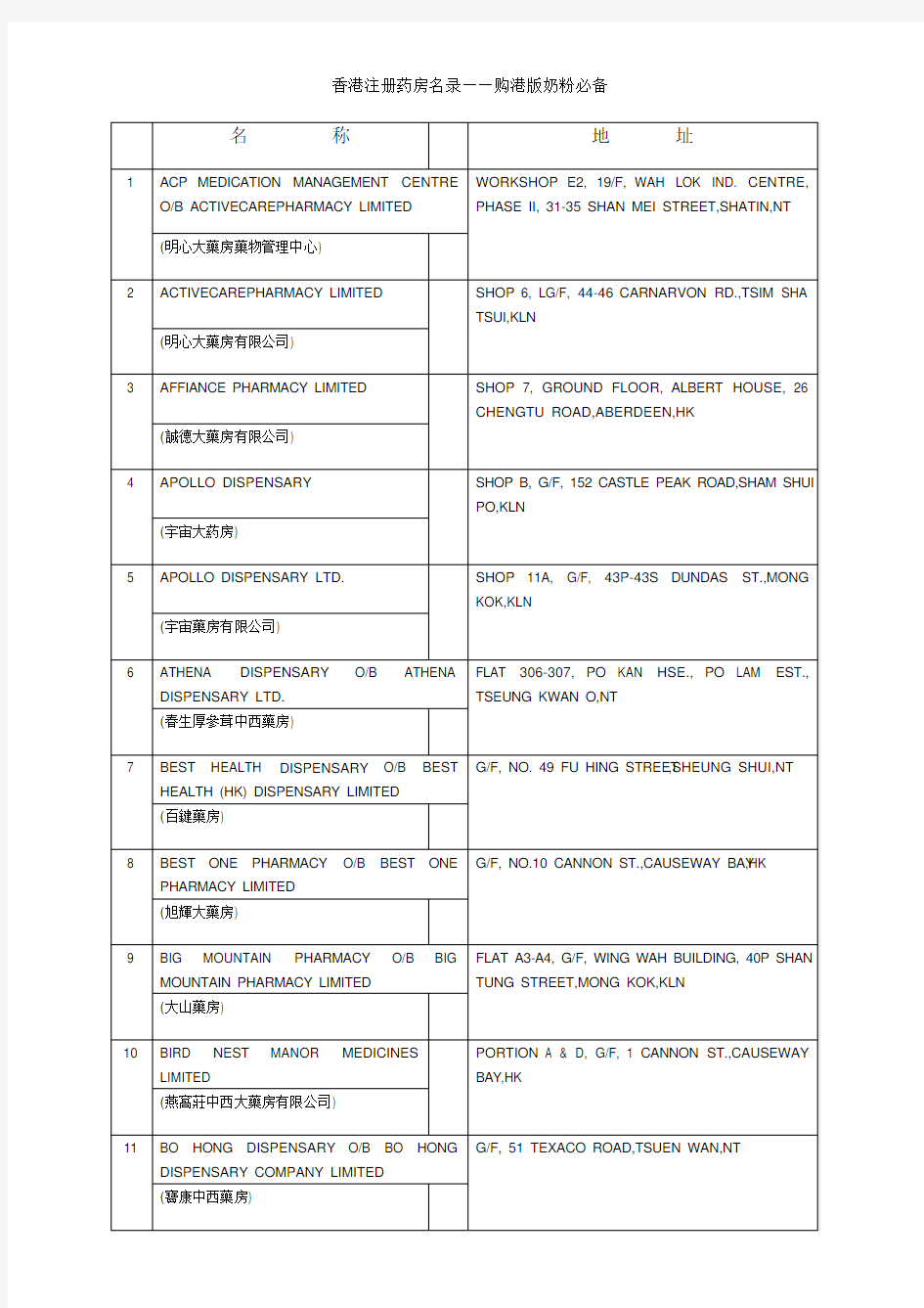 香港注册药房名录及地址