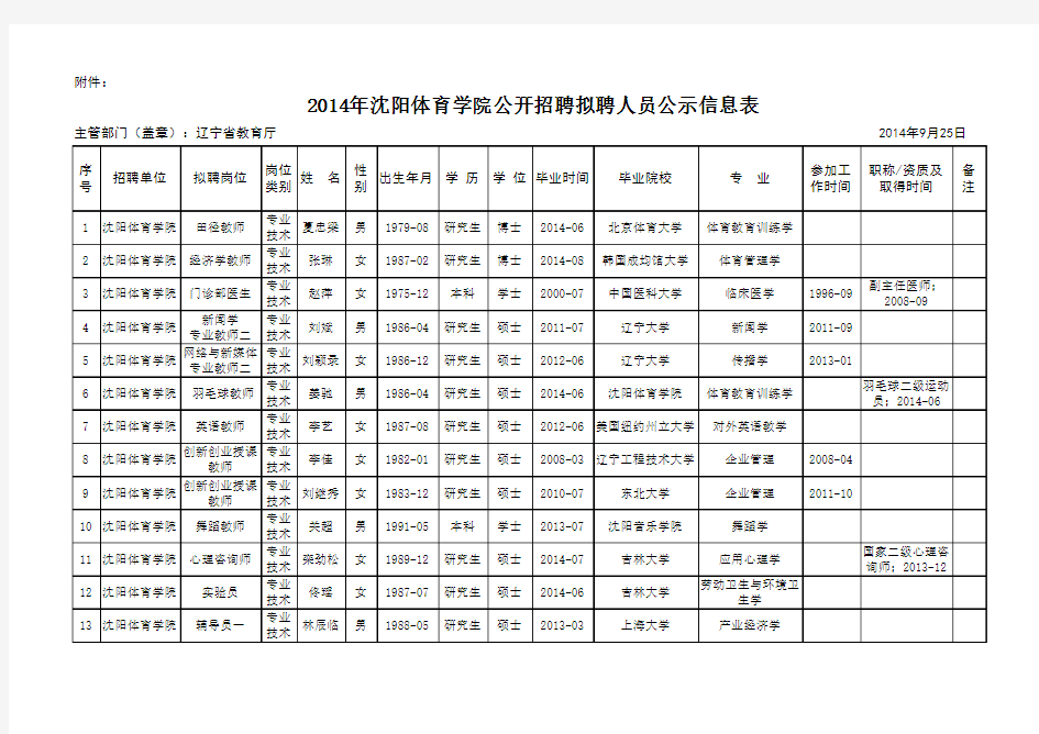 2014年沈阳体育学院公开招聘公示信息表xls