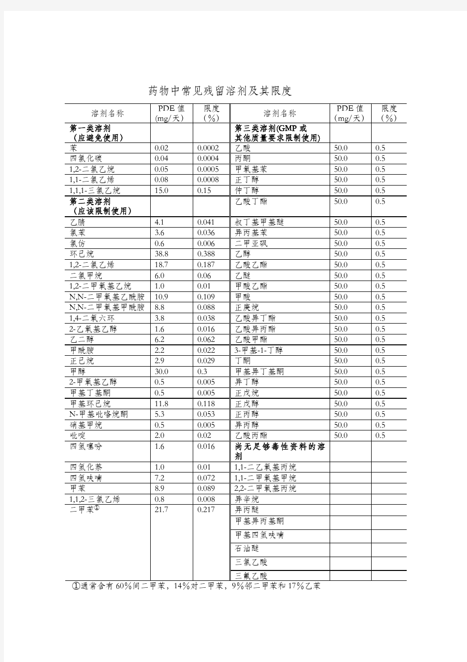 药物中常见残留溶剂及其限度