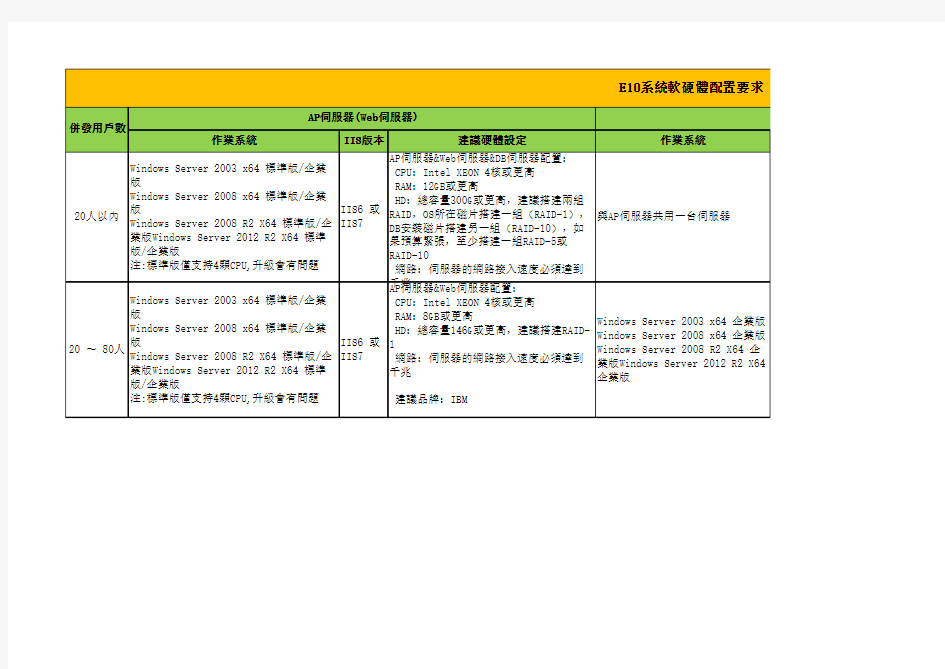 E10建议软硬件环境配置清单-2014