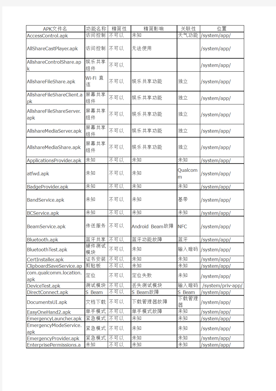 S5 可精简列表