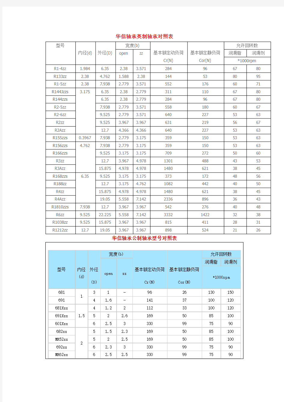 轴承型号对照表