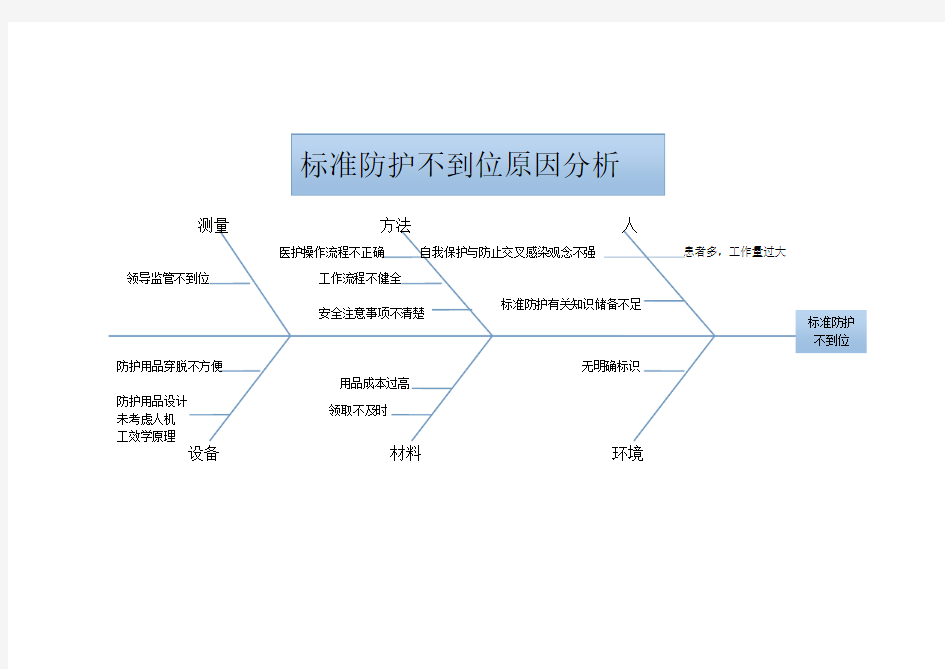 标准防护鱼骨图