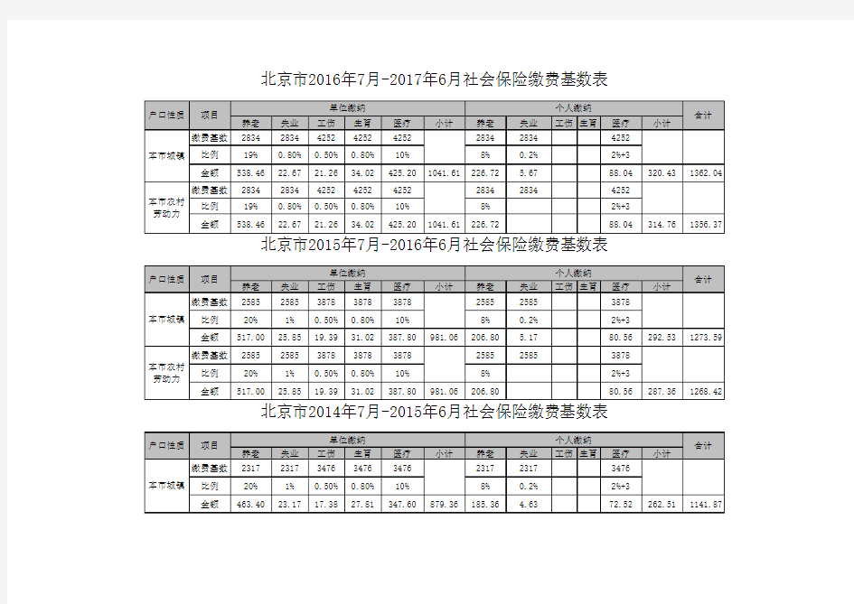 2015年北京社会保险缴费基数明细表