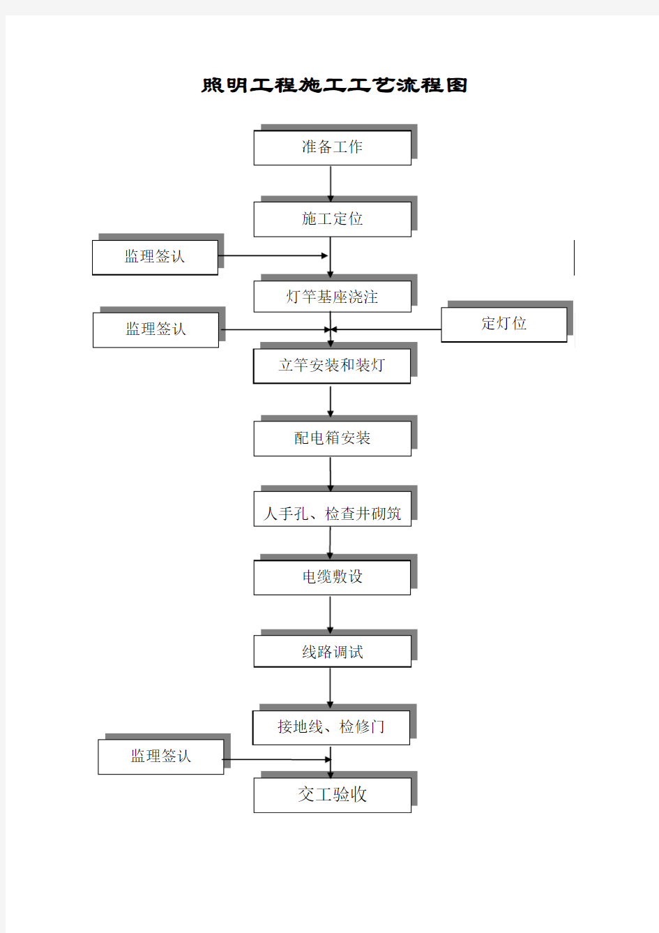 照明工程施工工艺流程图