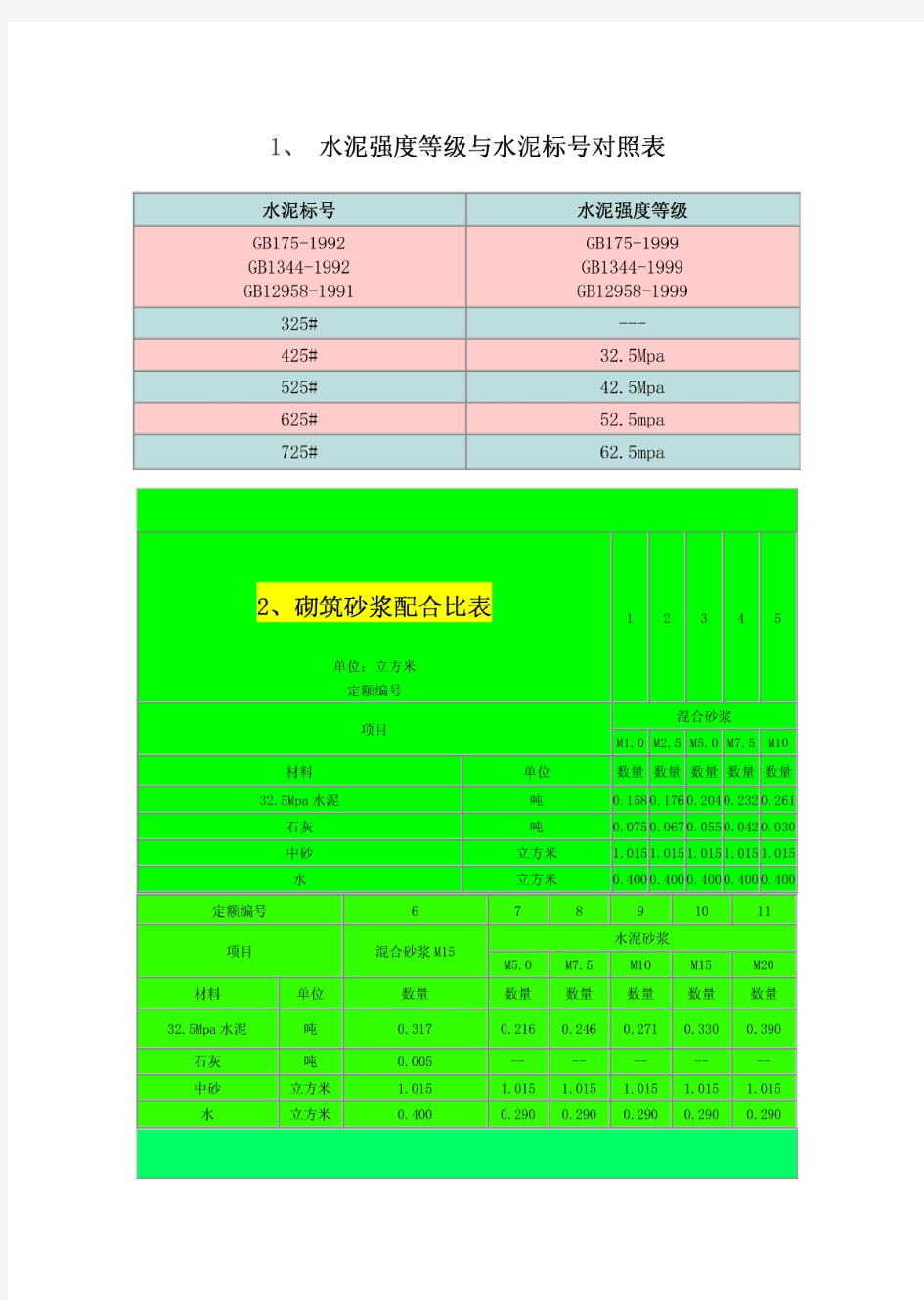 水泥砂浆强度等级与标号对照