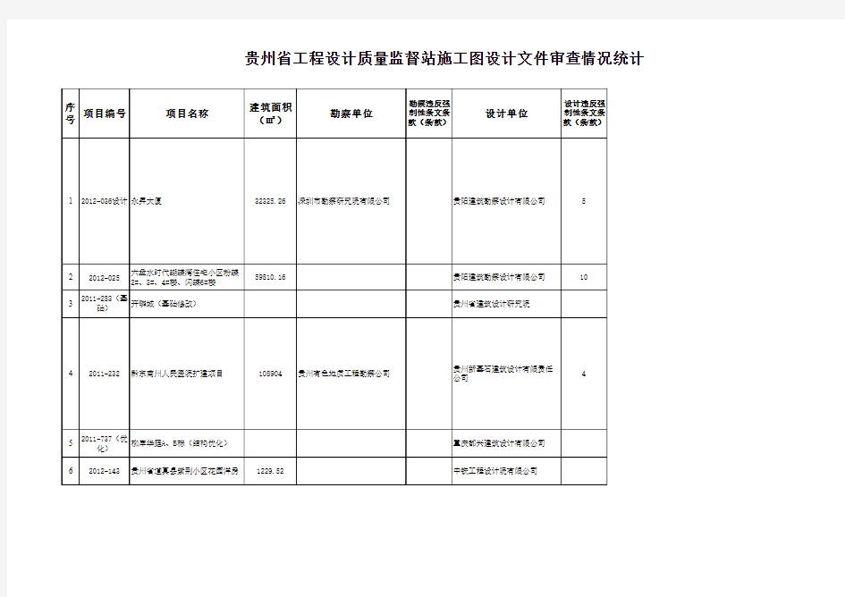 贵州省工程设计质量监督站施工图设计文件审查情况统计表_1