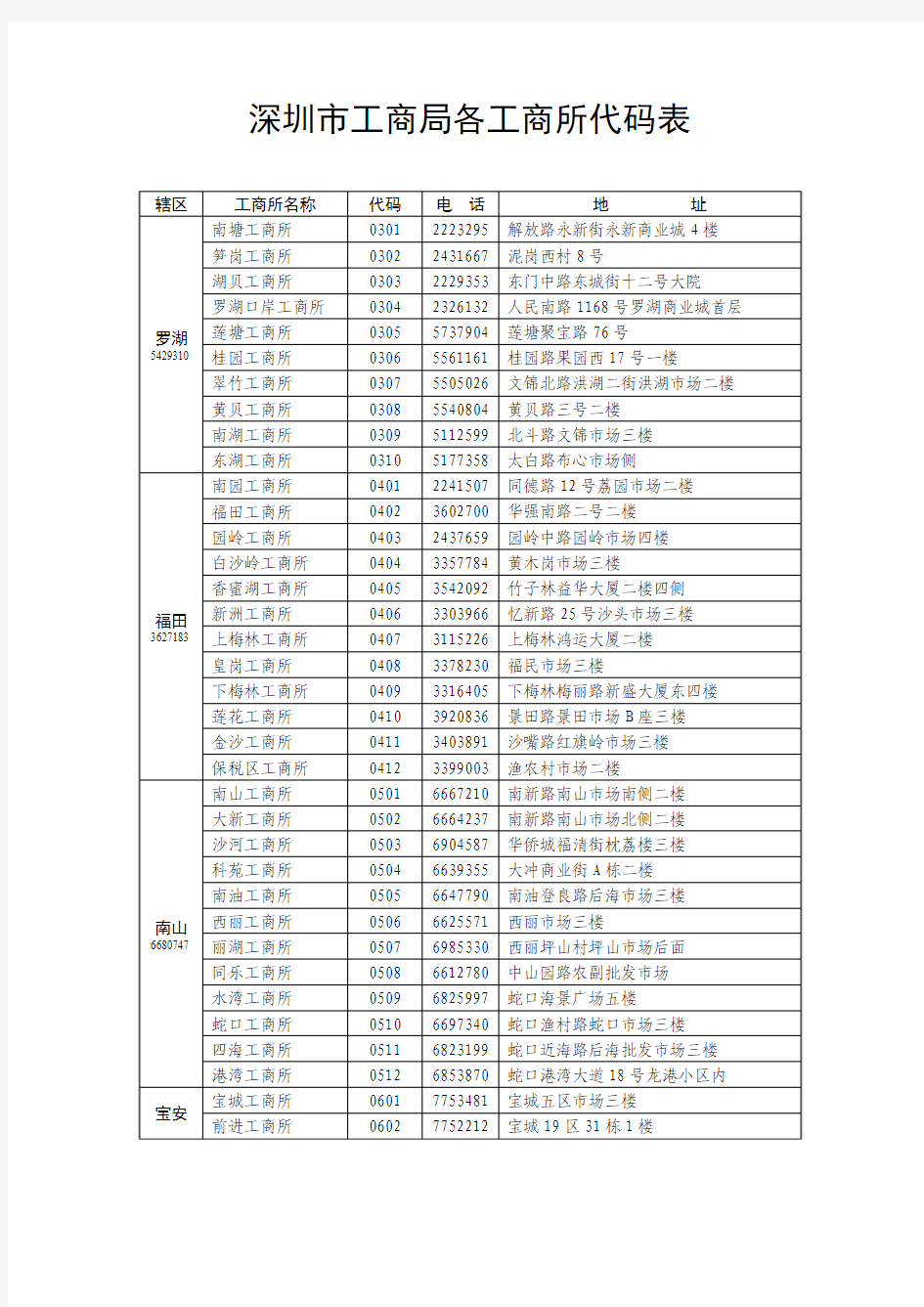 深圳市工商局各工商所代码表