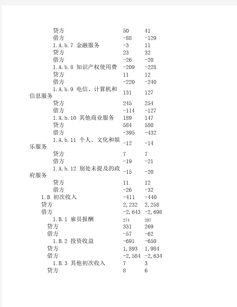 中国国际收支平衡表分析