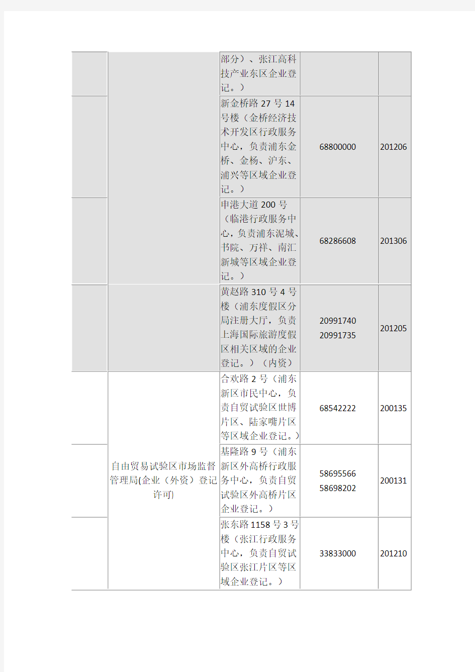 上海市工商及各区工商电话