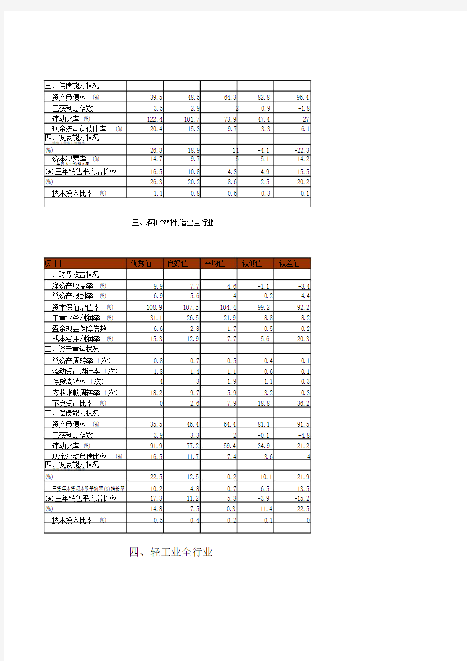 个行业财务指标标准值.doc