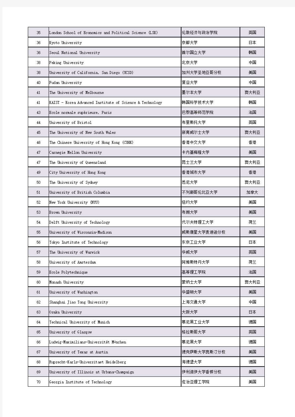 2017-2018年QS世界大学排名(第1-1000名)