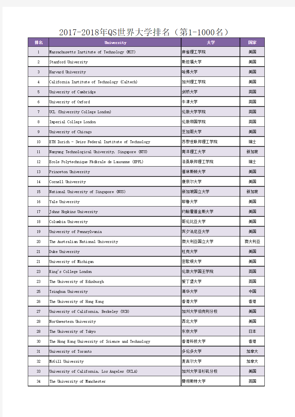 2017-2018年QS世界大学排名(第1-1000名)