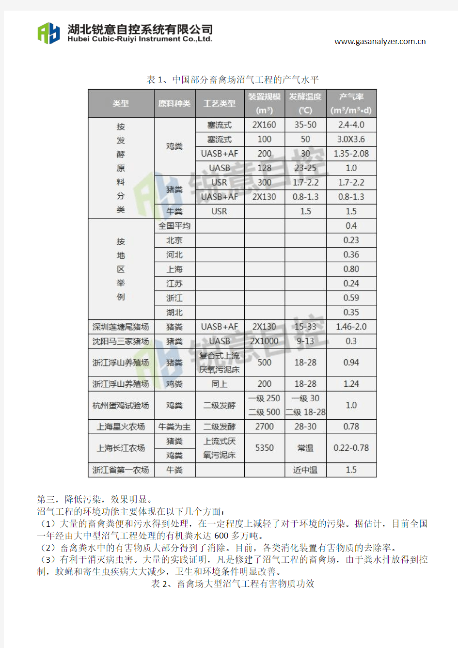 目前我国畜禽场沼气工程产气水平及效益分析