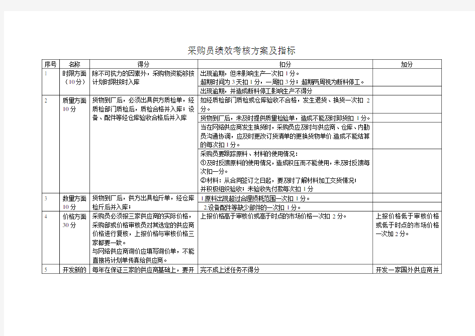 采购员绩效考核方案及指标