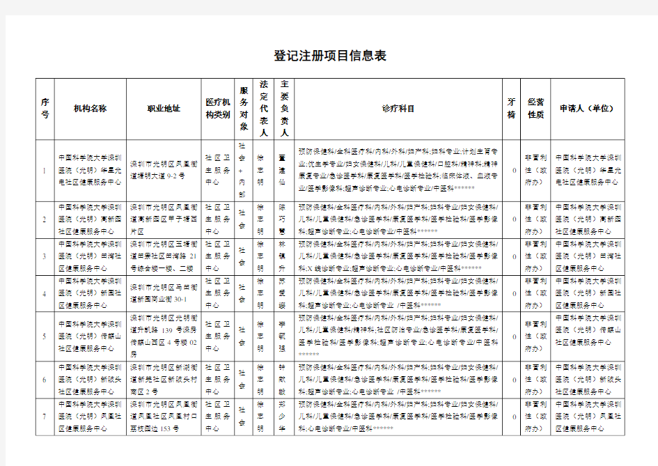 登记注册项目信息表