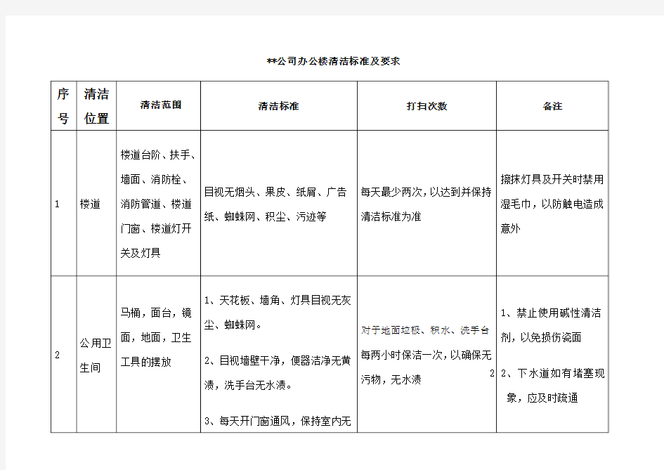 公司办公楼卫生清洁标准表格 