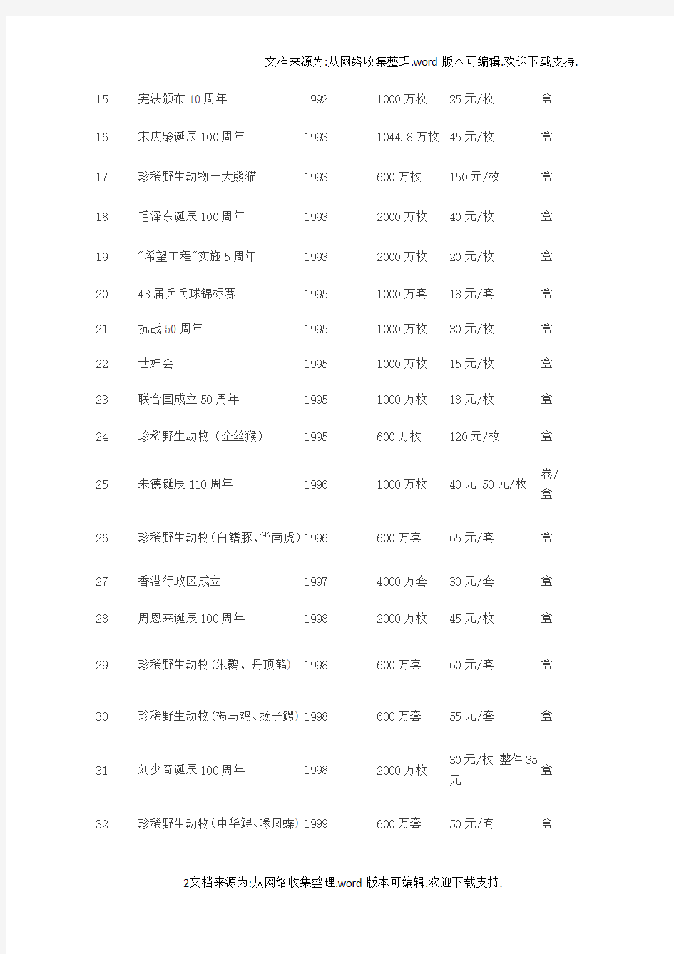 最新部分纪念的价格和行情走势分析