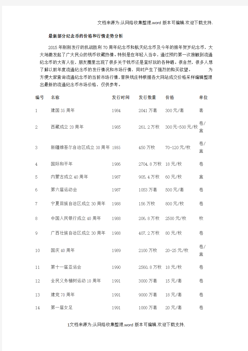 最新部分纪念的价格和行情走势分析