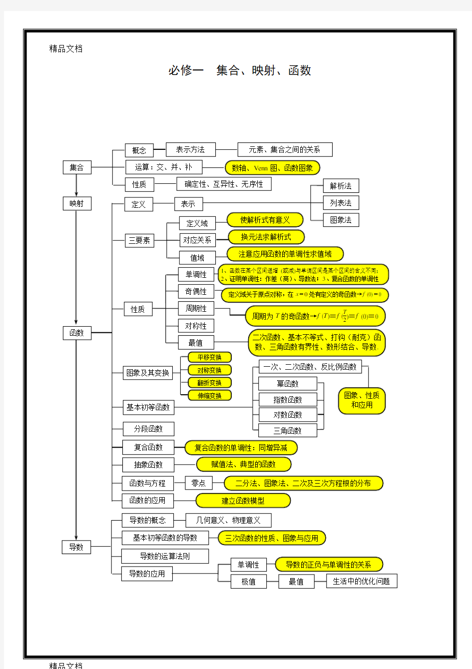 最新新课标高中数学必修一必修四知识框架图