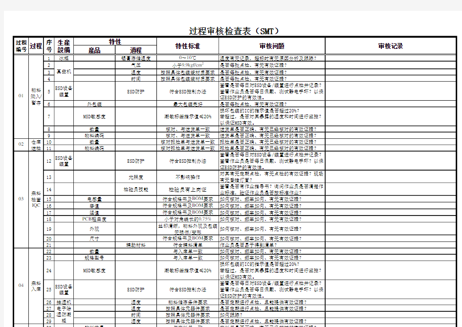 过程审核检查表(SMT-MI)(经典)