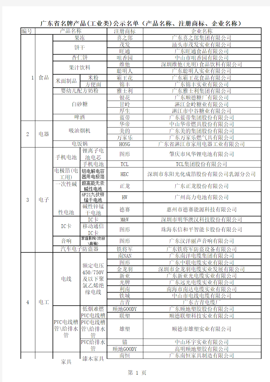 广东省名牌产品(工业类)公示名单(产品名称、注册商标、企业名称)