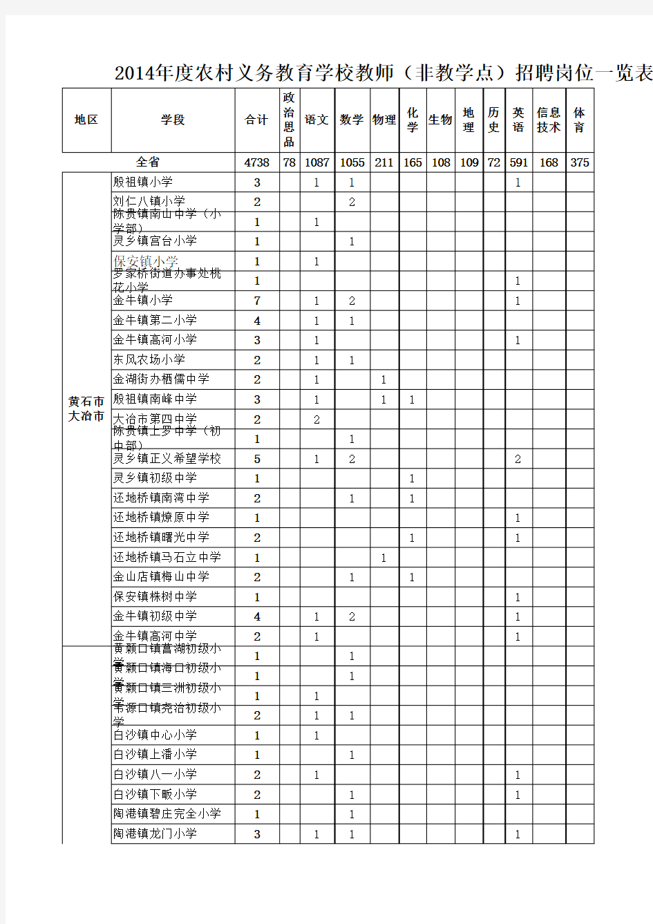 全省招聘岗位一览表(非教学点)