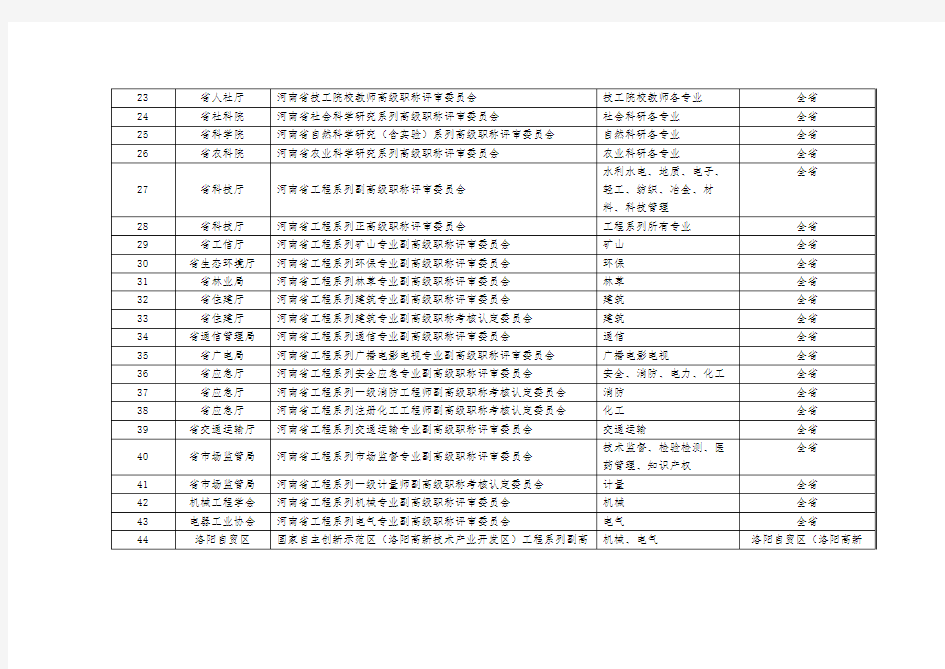 2019年-河南省具有职称评审权的中高级职称评审委员会备案名单