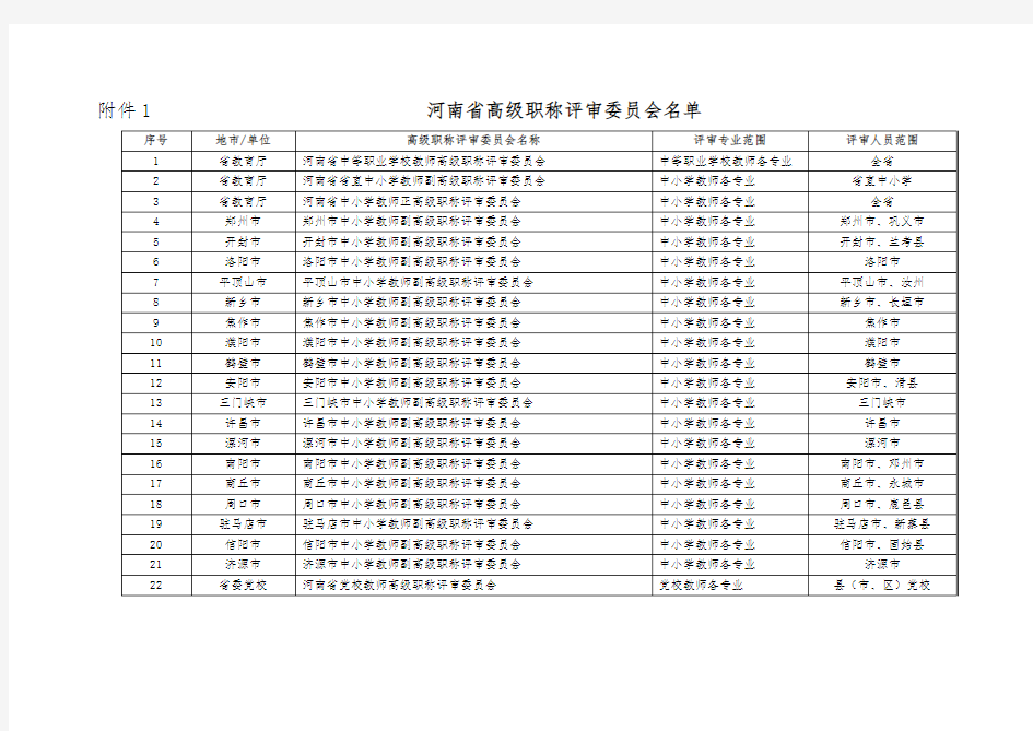 2019年-河南省具有职称评审权的中高级职称评审委员会备案名单