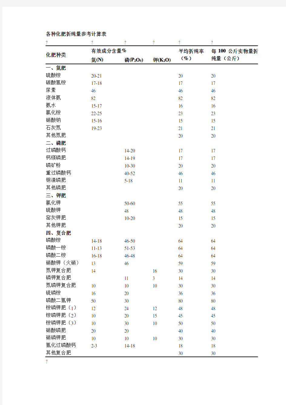 各种化肥折纯量参考计算表