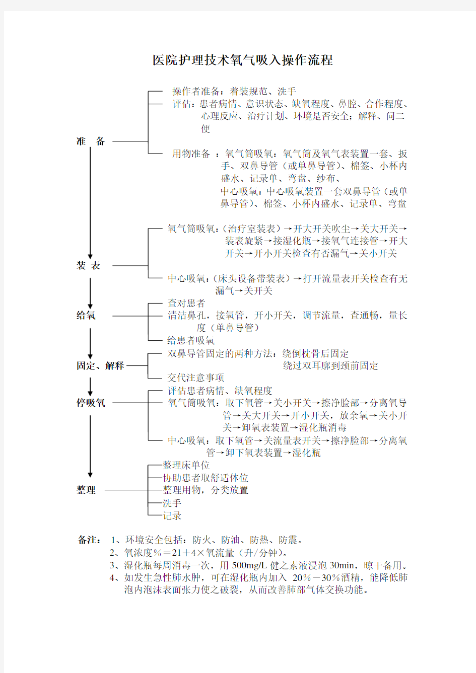 医院护理技术氧气吸入操作流程