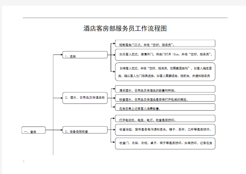 酒店客房部服务员工作流程图