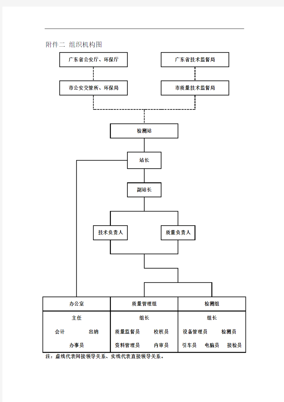 机动车检测站质量手册-组织机构图