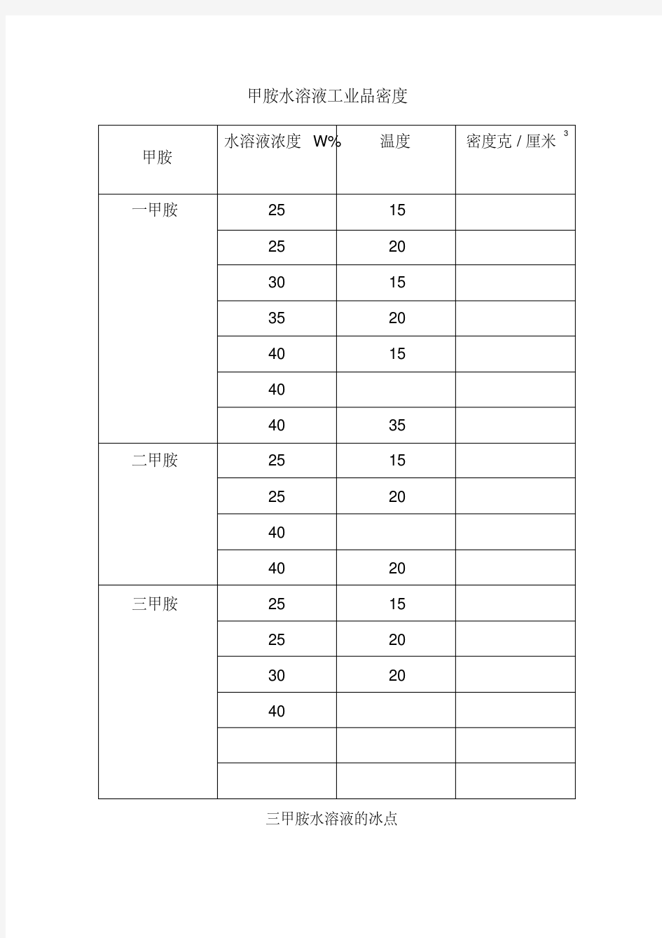 甲胺水溶液物理性质表(20200926192445)