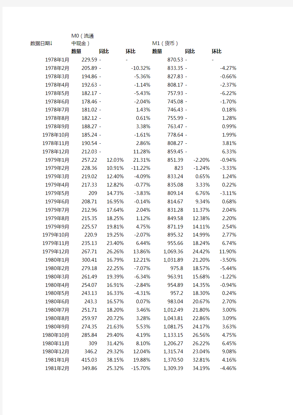 中国历年货币供应量数据(1978年1月-2017年7月)