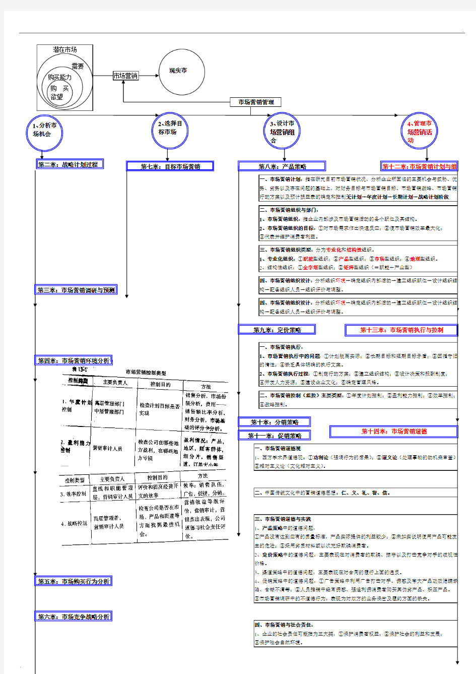 市场营销学知识结构图