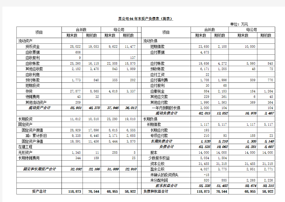 案例7：某公司04年末资产负债表及简要分析