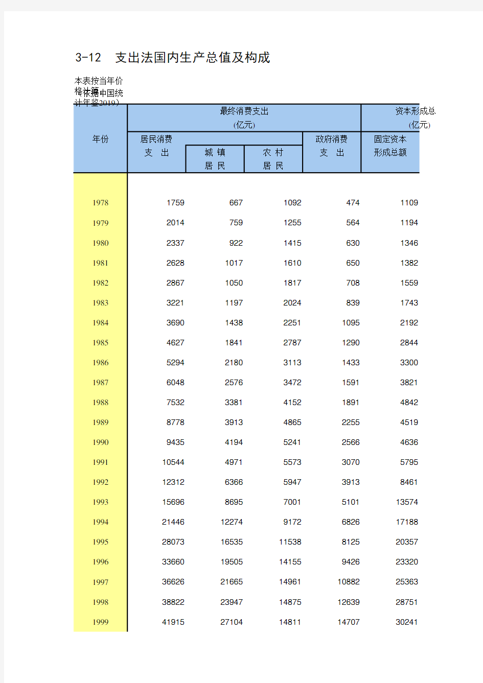 中国统计年鉴数据处理：3-12 支出法国内生产总值及构成(仅全国指标,方便1978-2018多年对比)_