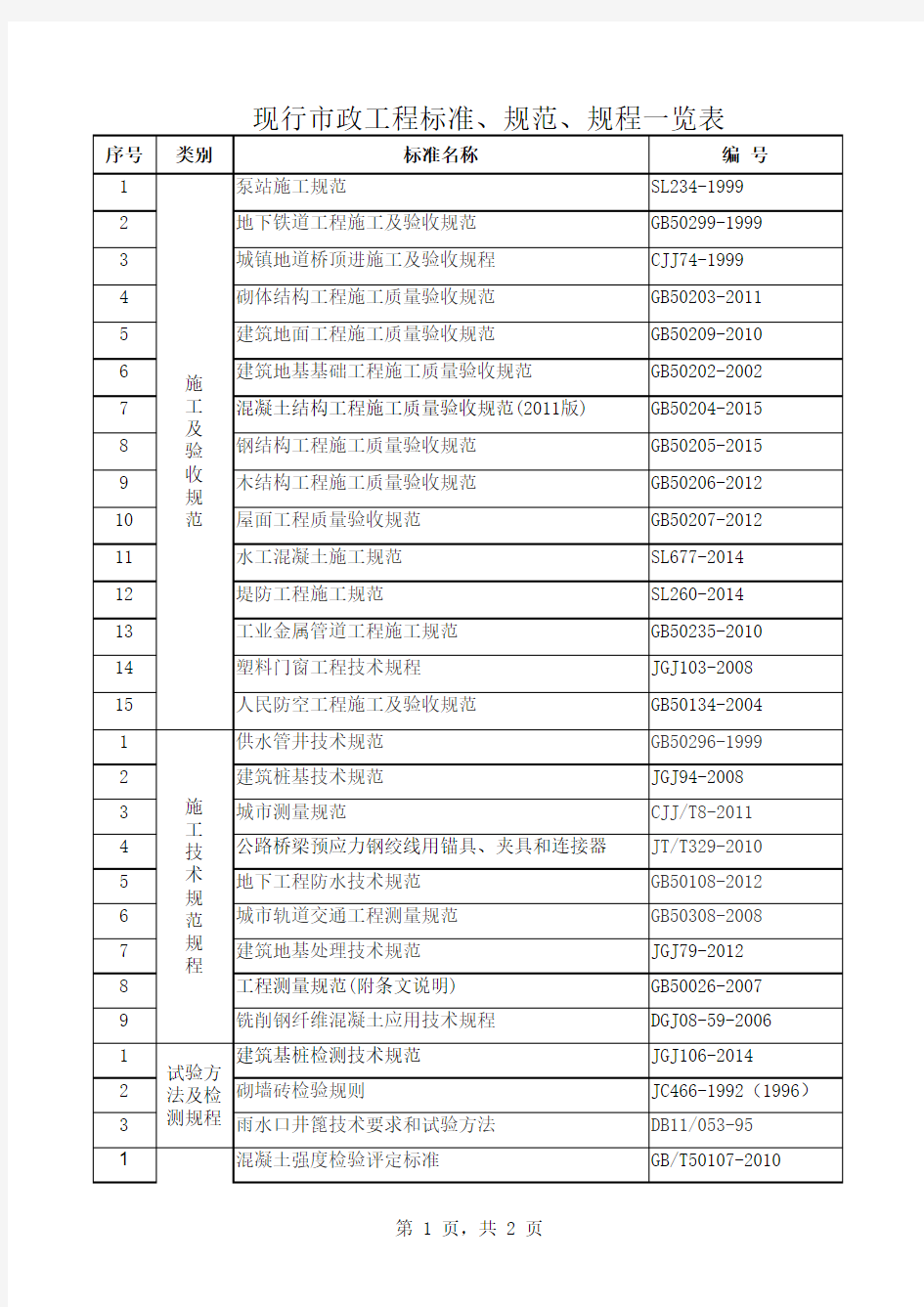 现行市政工程标准、规范、规程一览表