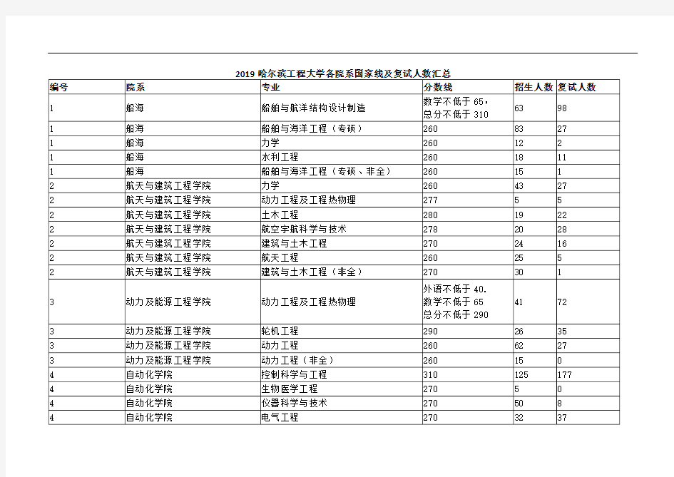 【复试】哈尔滨工程大学2019年考研各院系国家线及复试人数汇总