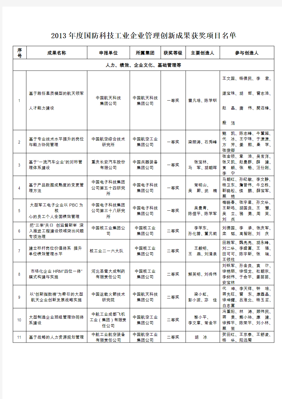 度国防科技工业企业管理创新获奖成果