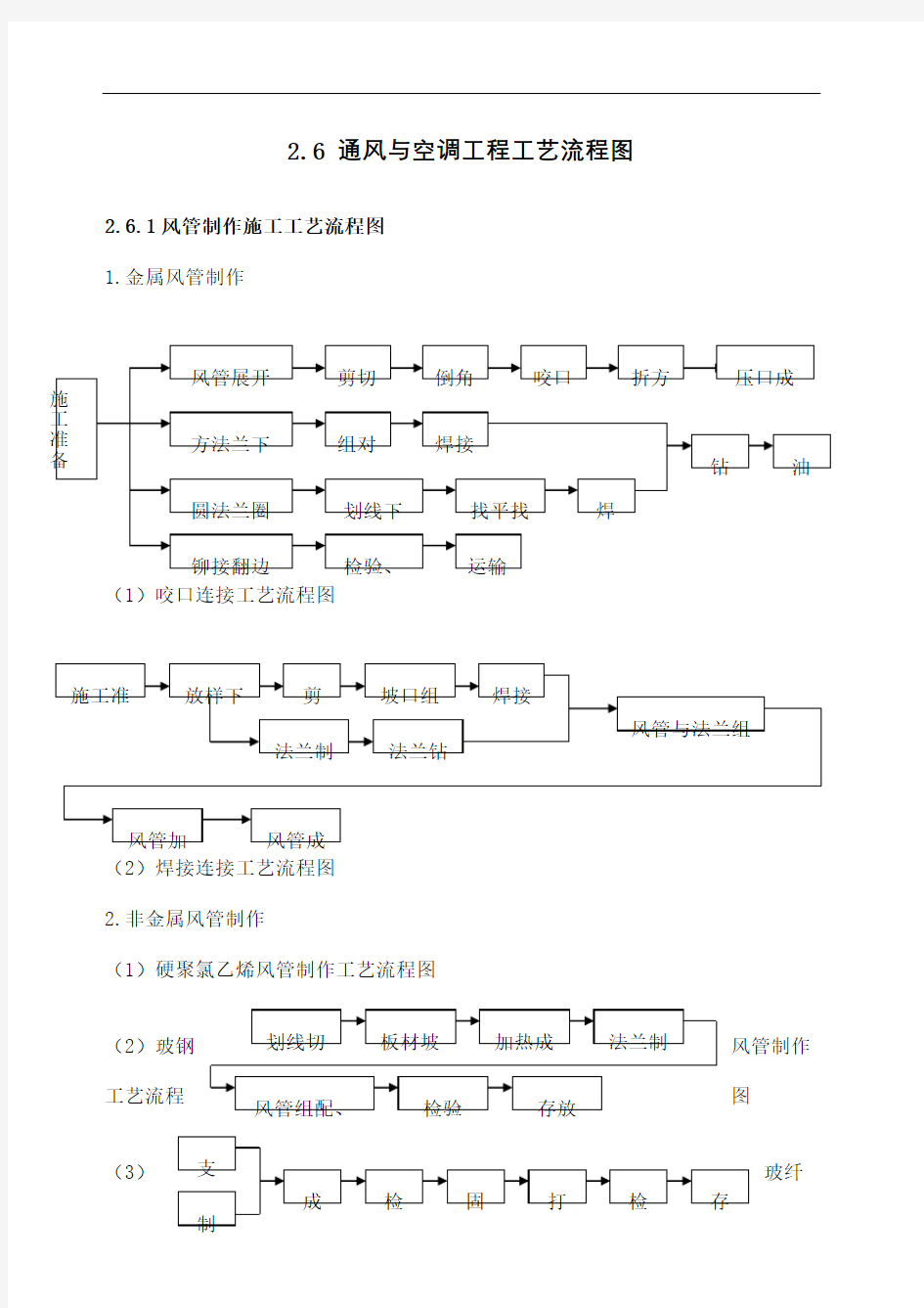 通风与空调工程施工工艺流程图