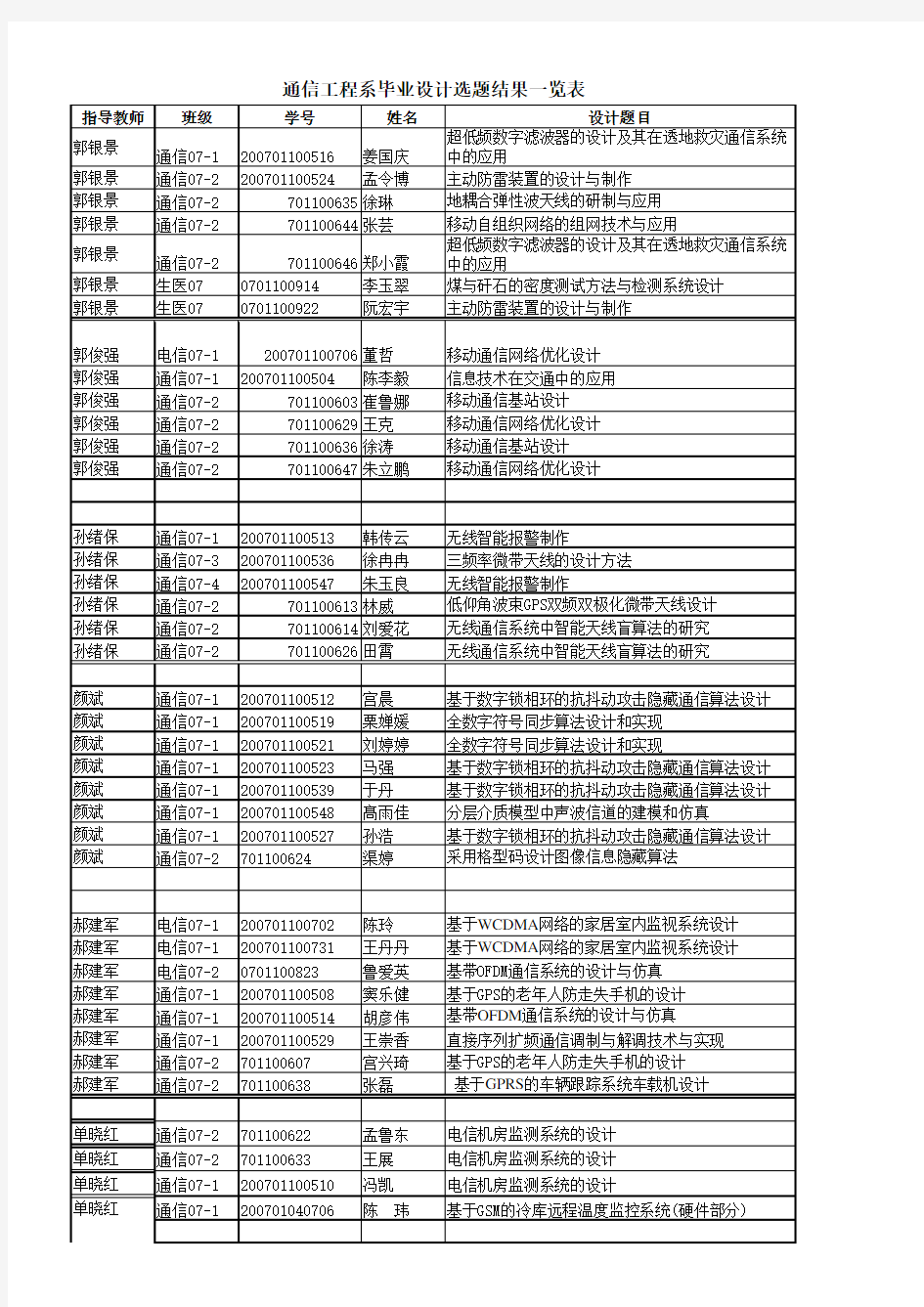 山东科技大学信电学院 2011届毕业设计选题结果一览表(以指导老师为单位汇总)