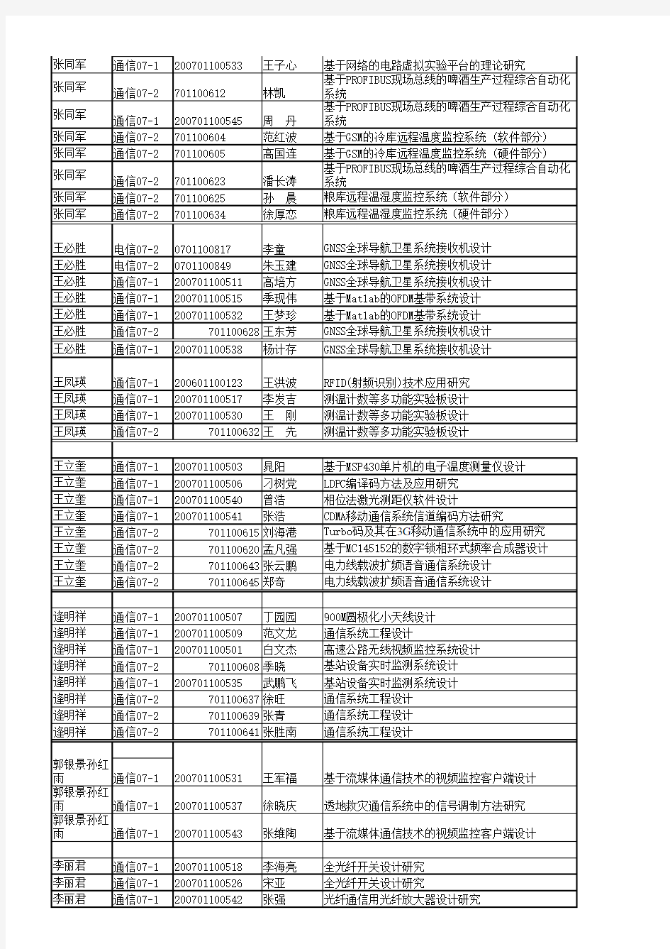 山东科技大学信电学院 2011届毕业设计选题结果一览表(以指导老师为单位汇总)