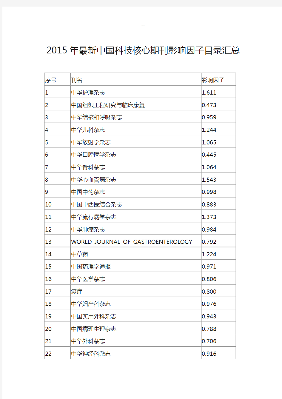 年最新中国科技核心期刊影响因子目录汇总