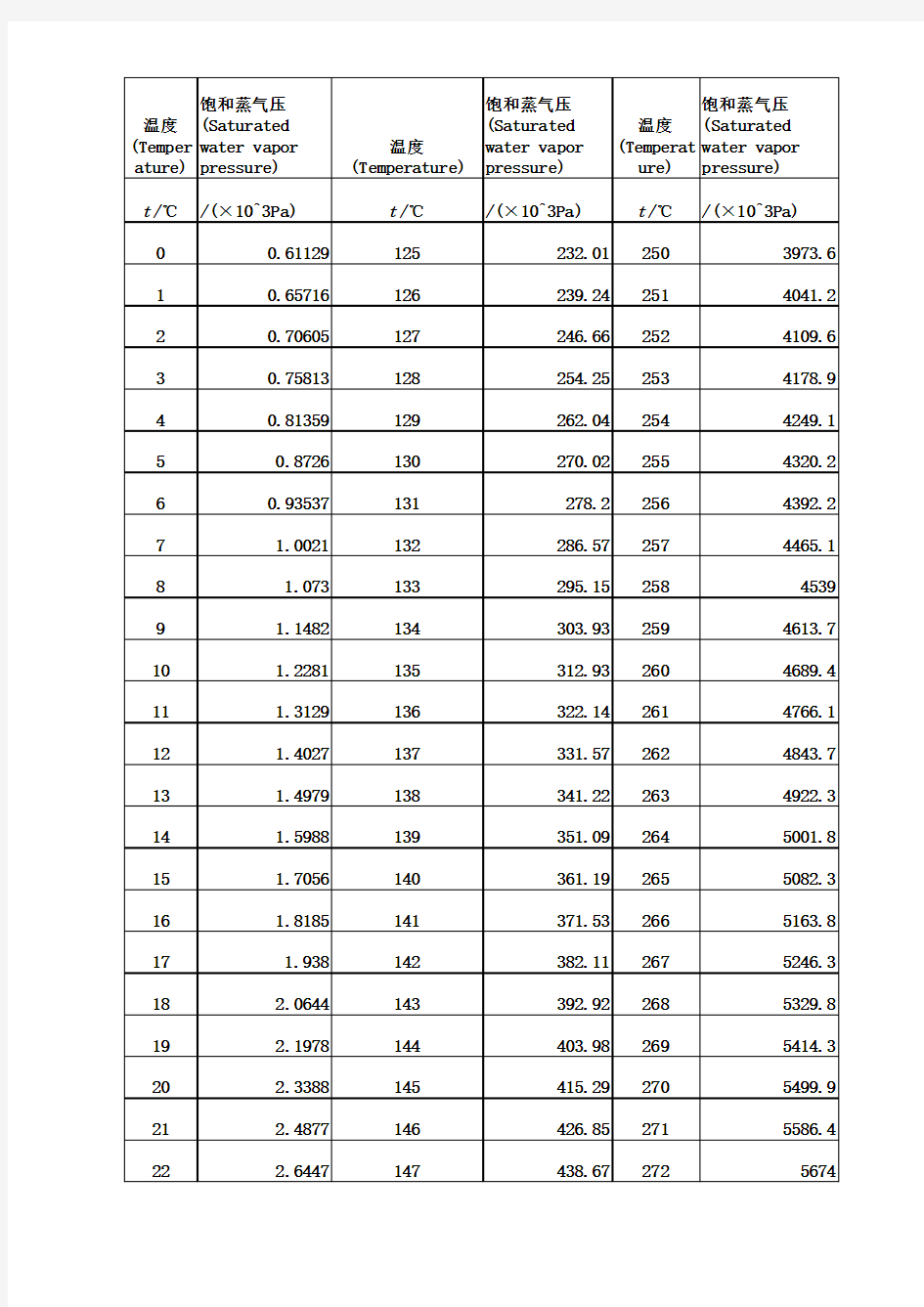 常用饱和蒸汽压温度对照表