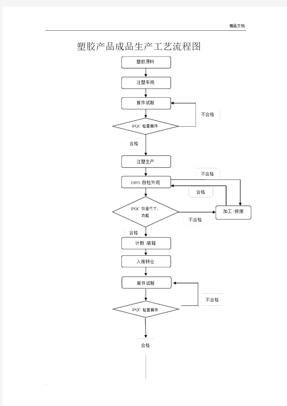 一般塑胶产品成品生产工艺流程图.docx